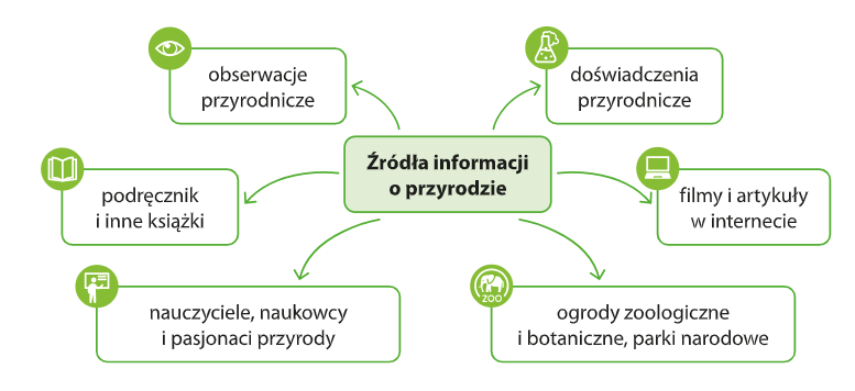 Puzzle: Spotkanie z przyrodą-źródła informacji o przyrodzie.