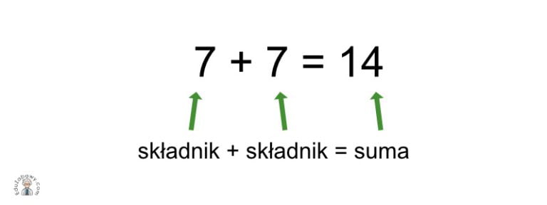 Suma, różnica, iloczyn, iloraz, czyli pojęcia matematyczne