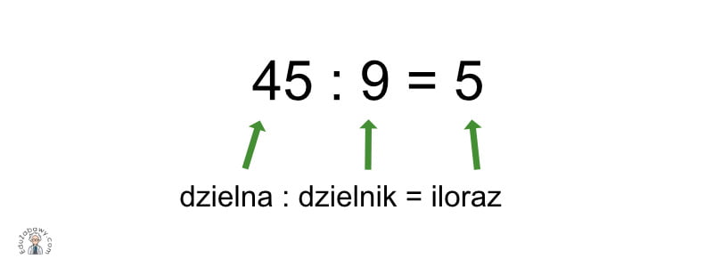 Suma R nica Iloczyn Iloraz Czyli Poj cia Matematyczne Suma R nica Iloczyn Iloraz Czyli Poj cia Matematyczne