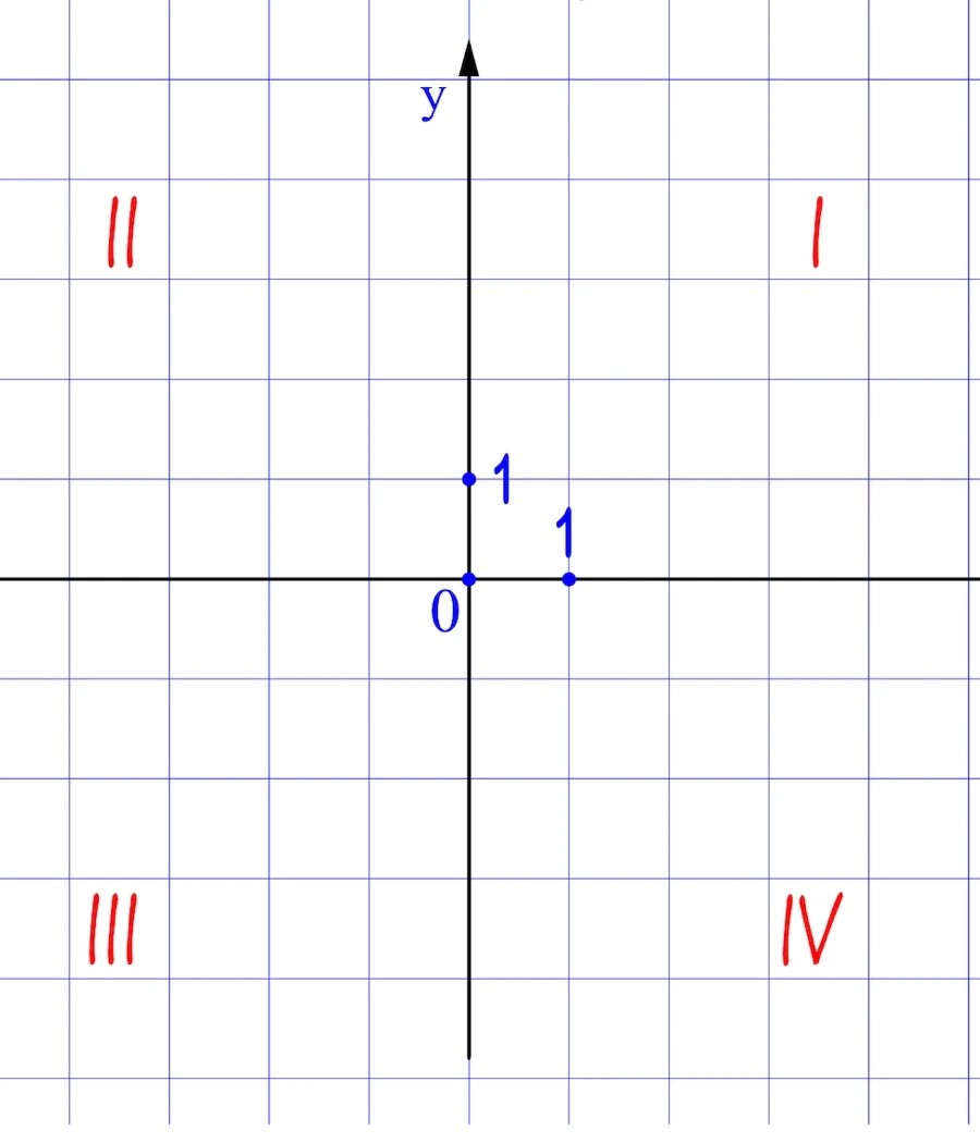 Quiz: Układ współrzędnych