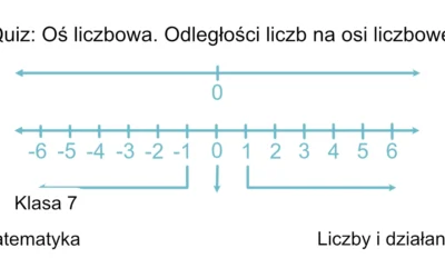 Quiz: Oś liczbowa. Odległości liczb na osi liczbowej