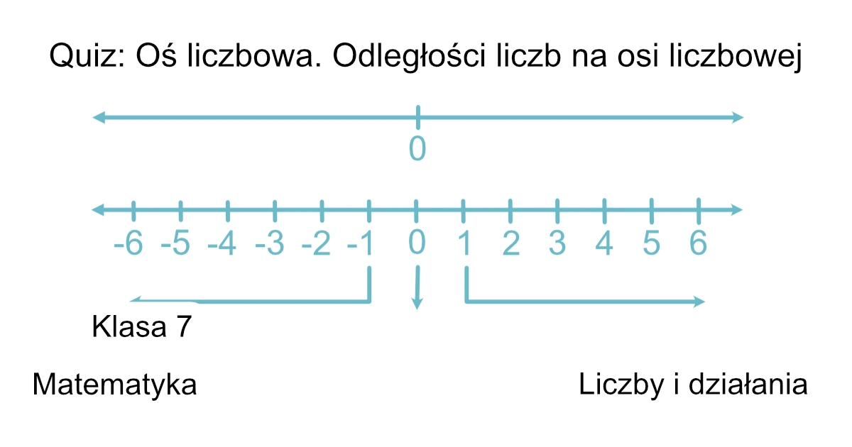 Quiz: Oś liczbowa. Odległości liczb na osi liczbowej