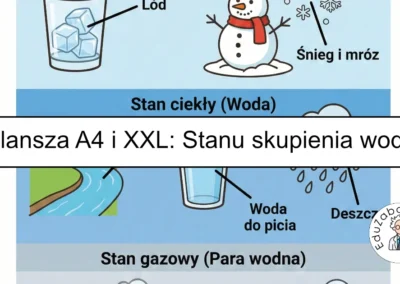 Plansza dydaktyczna: Woda – stany skupienia