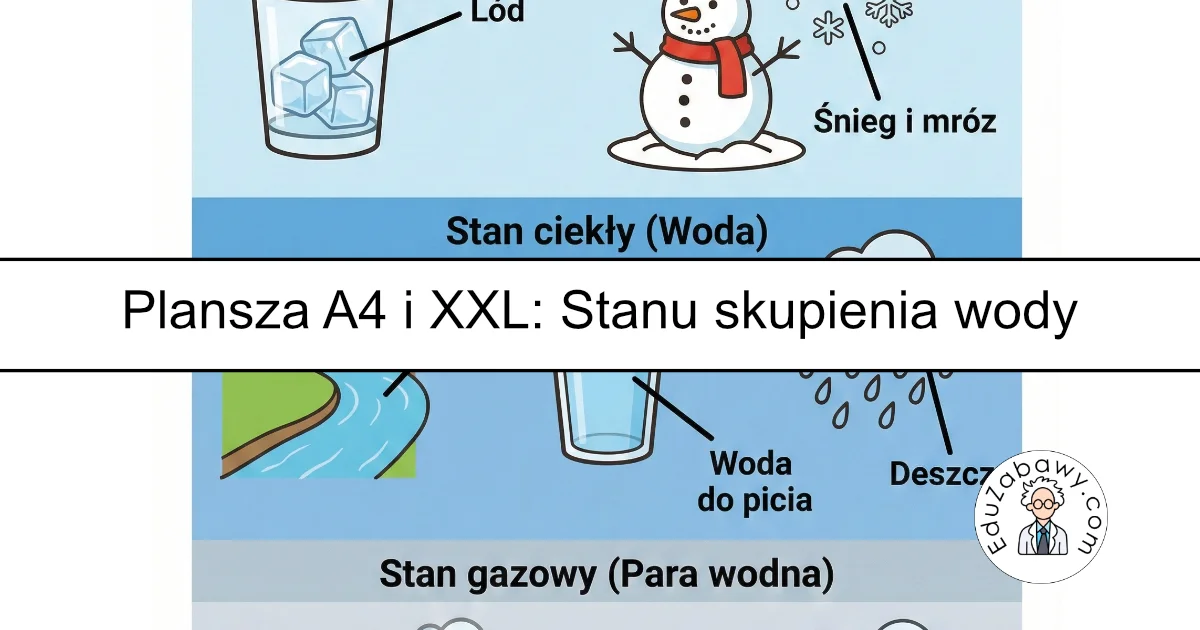Plansza dydaktyczna: Woda – stany skupienia