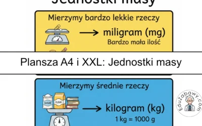 Plansza dydaktyczna: Jednostki masy