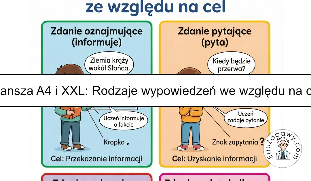 Plansza dydaktyczna: Rodzaje wypowiedzi we względu na cel