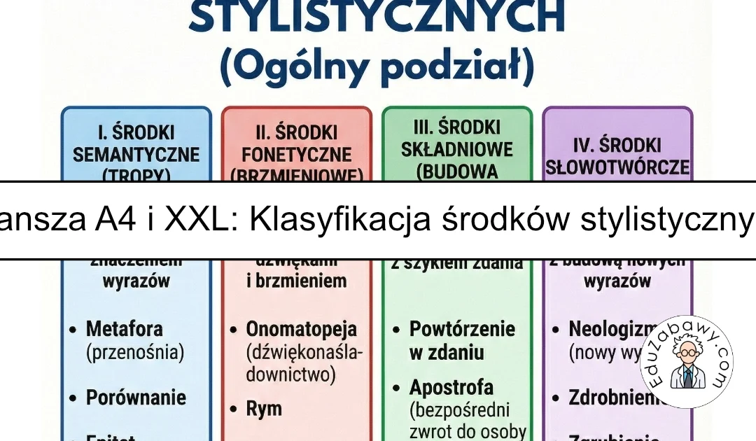 Plansza dydaktyczna: Klasyfikacja środków stylistycznych