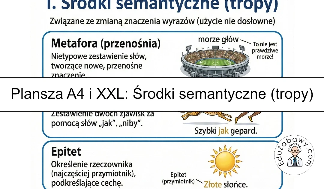Plansza dydaktyczna: Środki semantyczne (tropy)