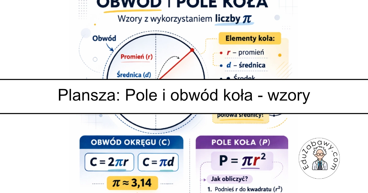 Plansza „Obwód i pole koła” – wzory z liczbą PI